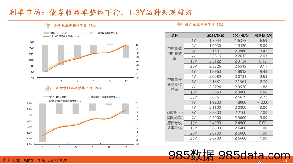 【利率债观察】关注CD和政府债供给放量带来的配置机会-240526-平安证券插图2