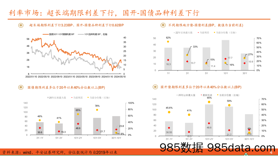 【利率债观察】关注CD和政府债供给放量带来的配置机会-240526-平安证券插图3