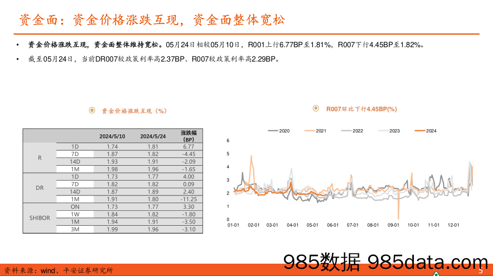 【利率债观察】关注CD和政府债供给放量带来的配置机会-240526-平安证券插图4