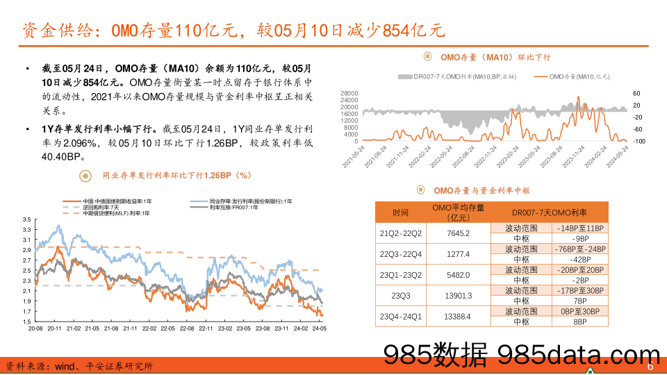 【利率债观察】关注CD和政府债供给放量带来的配置机会-240526-平安证券插图5