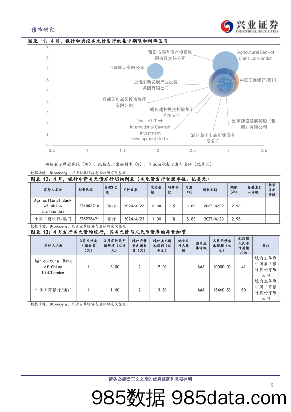 中资美元债跟踪笔记(五十五)：关注供给侧的持续影响力-240530-兴业证券插图4