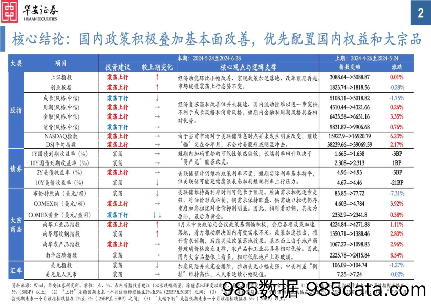 大类资产配置月报第35期-2024年6月：国内外政策分化，关注需求预期变化-240527-华安证券插图1