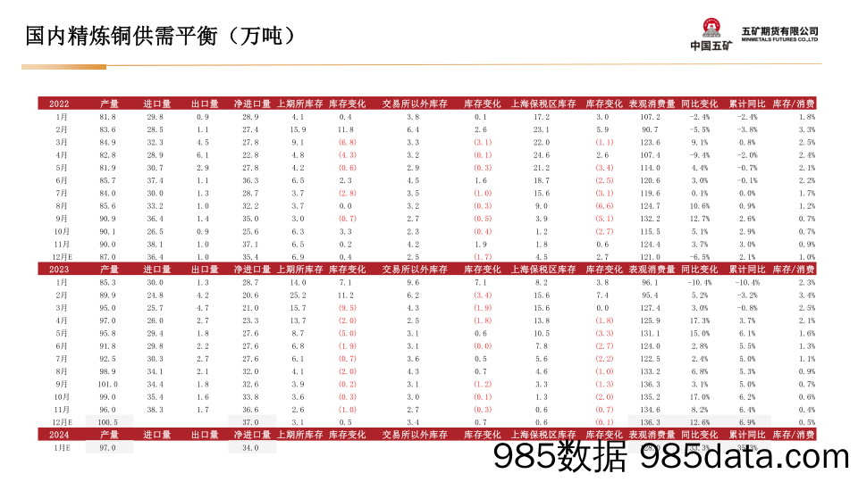 铜月报：压力阶段加大，支撑仍强-20240105-五矿期货插图3