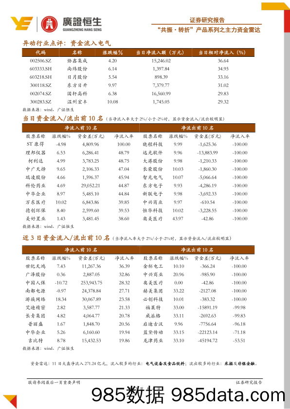 资金雷达：资金流入电气_广州广证恒生证券研究所插图1