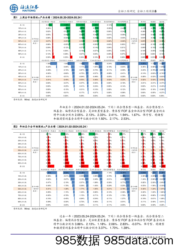 绝对收益产品及策略：163只固收%2b产品净值创历史新高-240529-海通证券插图5