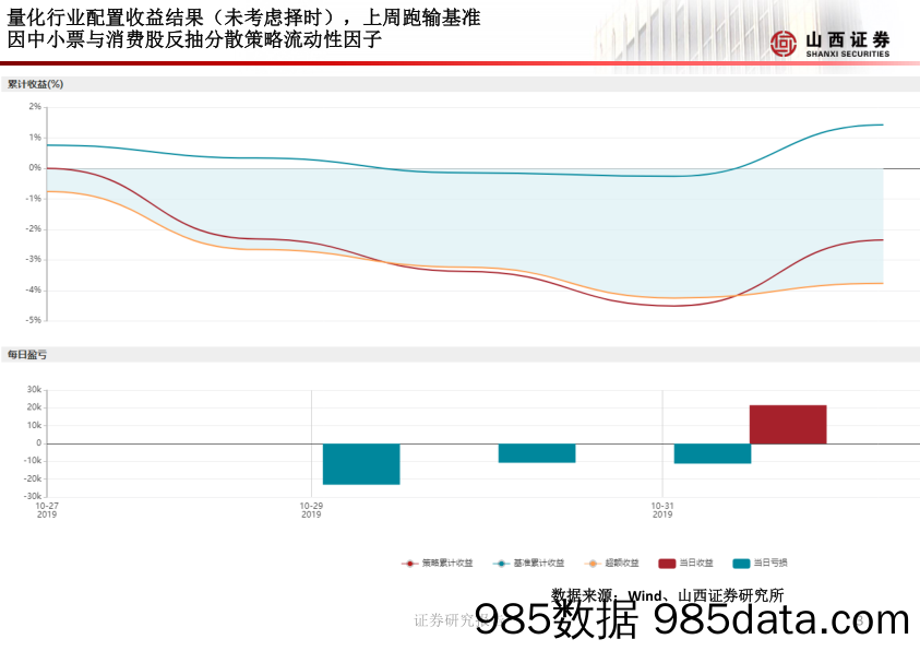 2019-11-05_策略报告_山证策略·A股行业比较周报_山西证券插图3