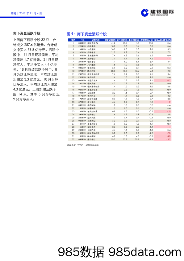 2019-11-11_策略报告_陆港通资金流向及热点分析周报（2019年第44周）_建银国际证券插图4