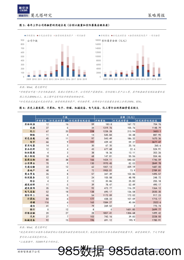 2019-11-11_策略报告_策略周报：再融资拟松绑，哪些行业受益较大？_莫尼塔投资插图2