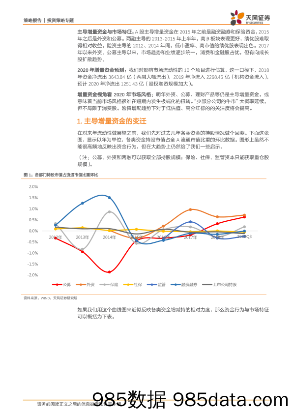 2019-11-19_策略报告_策略·前瞻2020：增量资金如何主导A股？ ——复盘与展望_天风证券插图2