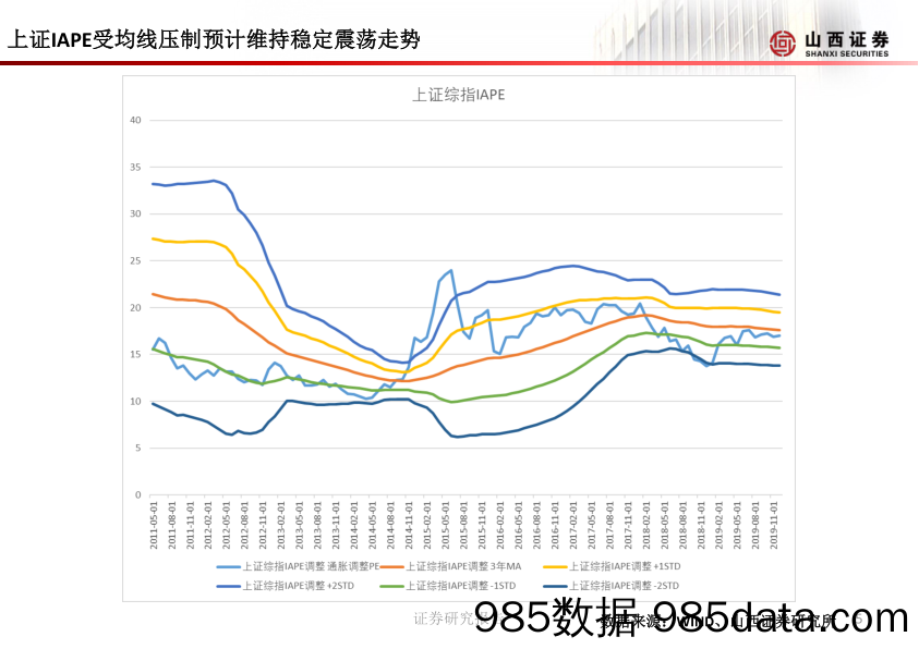 2019-12-16_策略报告_山证策略·A股行业比较周报_山西证券插图5