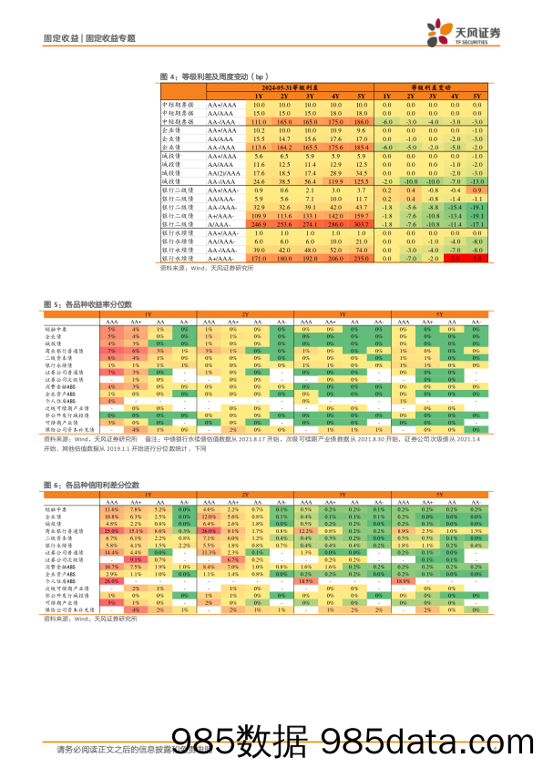 信用债市场跟踪：低等级、中长久期城投二永明显下行-240602-天风证券插图3