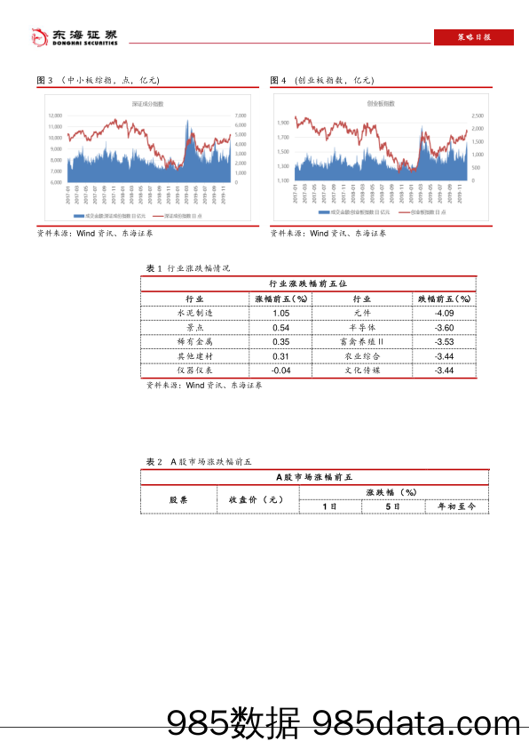 2019-12-24_策略报告_策略日报_东海证券插图5