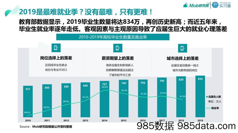 2019-12-26_策略报告_2019大学生实习市场大数据报告_Mob研究院插图1