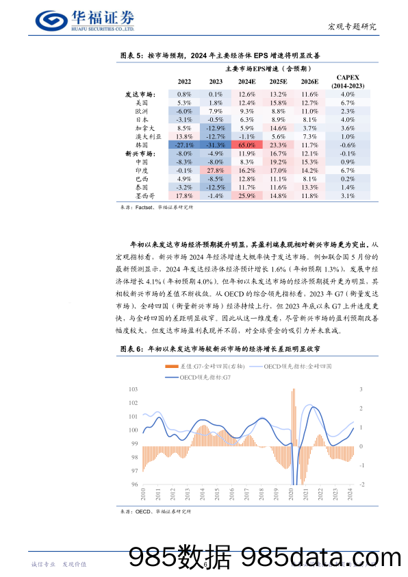 全球权益市场分化：现象与原因-240531-华福证券插图5