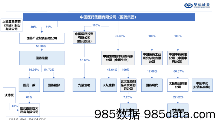 医药生物行业国药系专题报告：国改大潮持续深化，国药系标的潜力巨大-240603-华福证券插图5