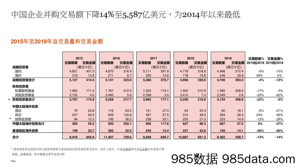 2020-02-24_策略报告_2019年普华永道企业并购市场回顾与2020年展望_普华永道插图4