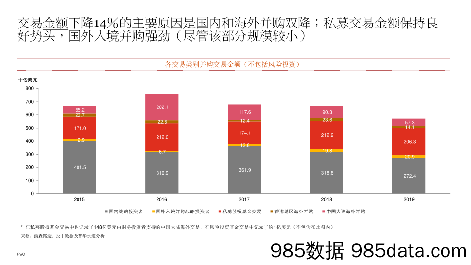 2020-02-24_策略报告_2019年普华永道企业并购市场回顾与2020年展望_普华永道插图5