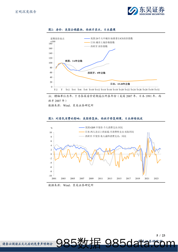 宏观深度报告：地产救市到底该救谁，海外的经验和教训-240604-东吴证券插图4