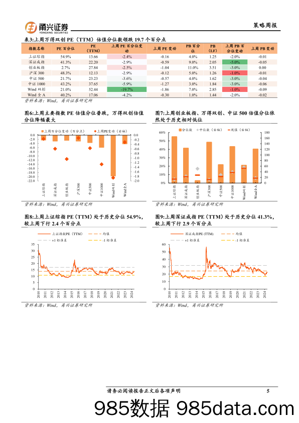 情绪与估值5月第3期：成交额收缩，估值分位下降-240603-甬兴证券插图4