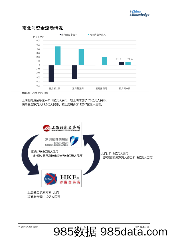 2020-04-07_策略报告_外资投资A股周报_China Knowledge插图4