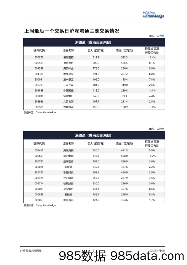 2020-04-07_策略报告_外资投资A股周报_China Knowledge插图5