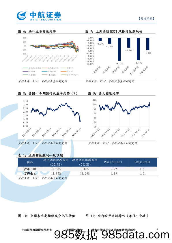 2020-04-07_策略报告_策略周报：整体区间震荡，短期或将反弹_中航证券插图3