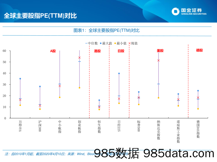 2020-04-13_策略报告_估值周报：最新A股、港股、美股估值怎么看？_国金证券插图1