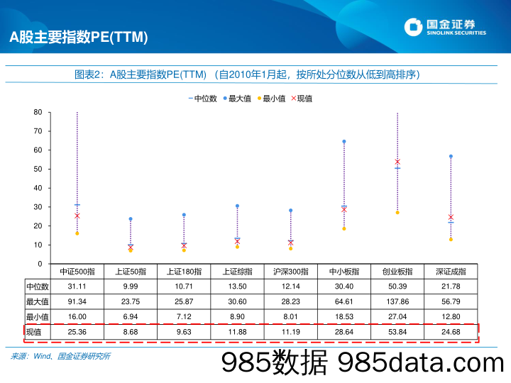 2020-04-13_策略报告_估值周报：最新A股、港股、美股估值怎么看？_国金证券插图3