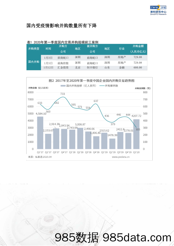 2020-04-13_策略报告_清科季报：2020年第一季度中国并购市场活跃度下降，多笔百亿级交易拉高整体市场规模_清科研究中心插图1