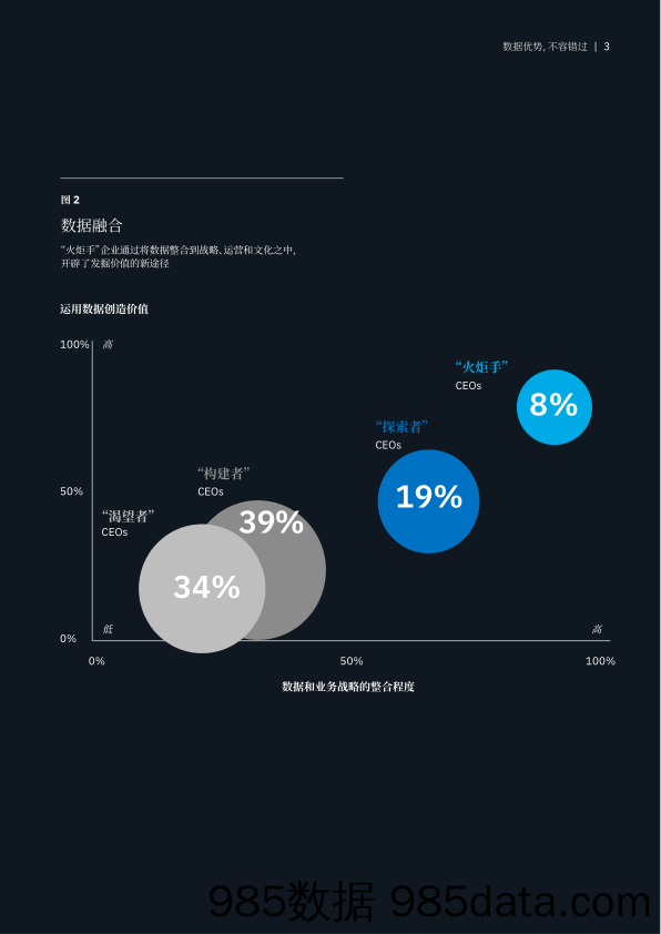 2020-04-30_策略报告_全球最高管理层调研之首席执行官洞察：数据优势 不容错过_IBM商业价值研究院插图4