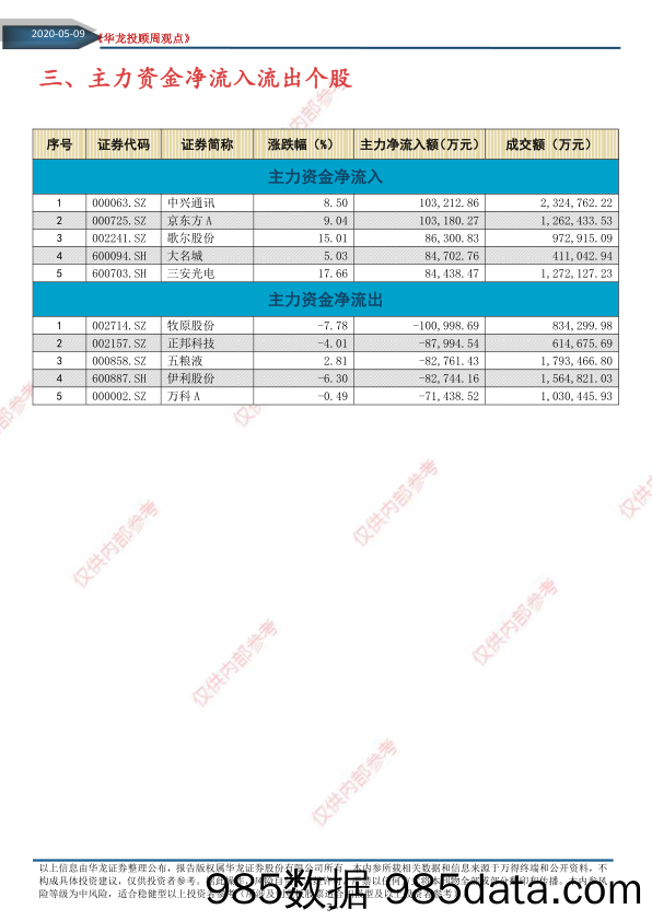 2020-05-11_策略报告_华龙投顾周观点2020年第18期，总第133期（电子版）_华龙证券插图2