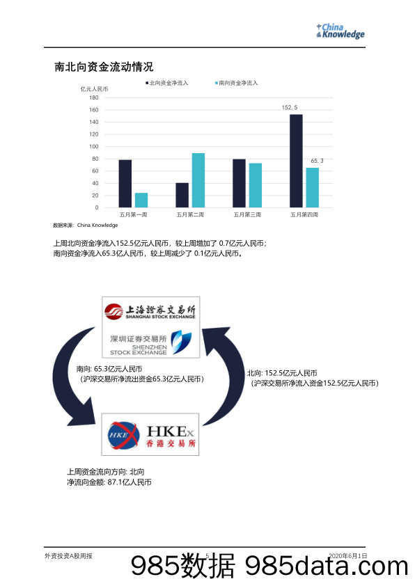 2020-06-01_策略报告_外资投资A股周报_China Knowledge插图4