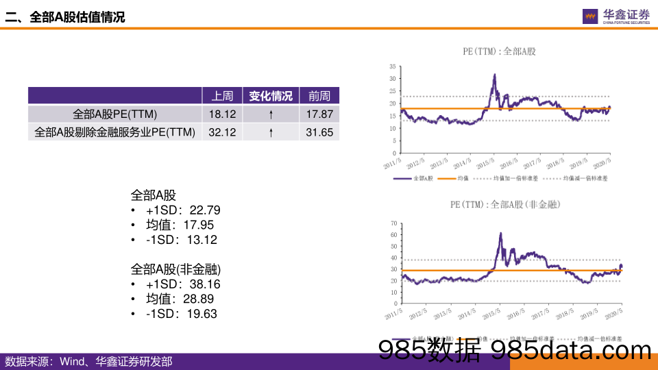 2020-06-02_策略报告_华鑫策略-全市场估值跟踪_华鑫证券插图5