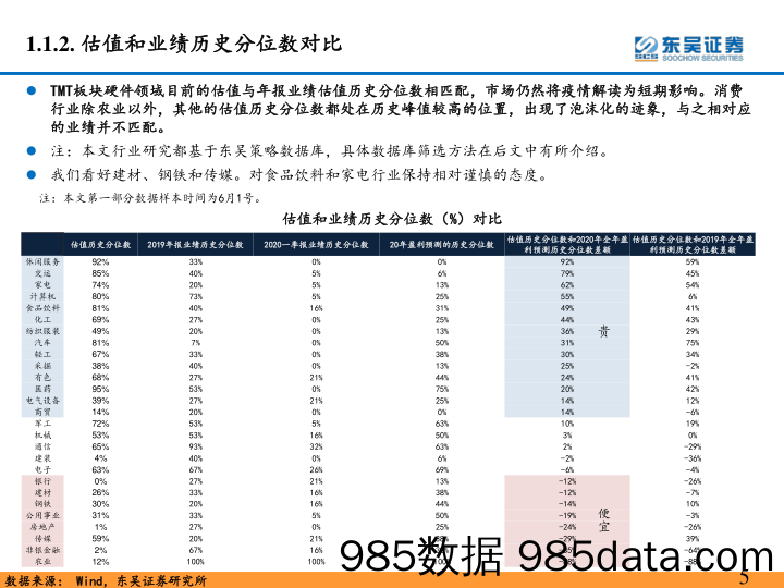 2020-06-03_策略报告_行业比较：板块业绩估值差的收窄_东吴证券插图4