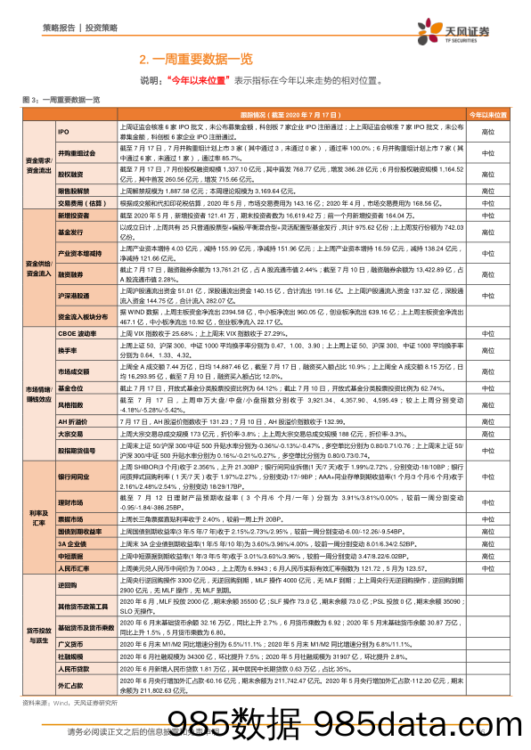 2020-07-22_策略报告_策略·一周资金面及市场情绪监控：成交额及换手率小幅回落，北上资金转为流出，但基金发行依然火爆_天风证券插图5