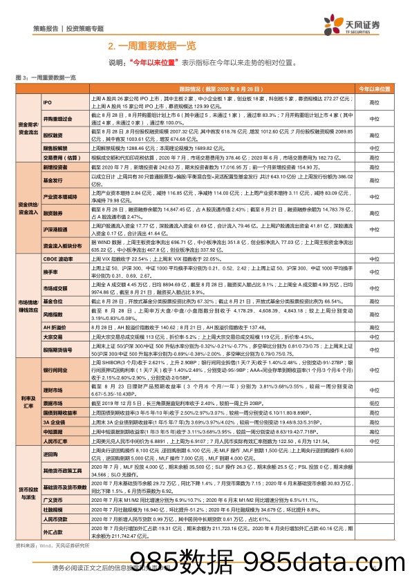 2020-09-03_策略报告_策略·一周资金面及市场情绪监控：公募发行维持高位，北上波动加大_天风证券插图5