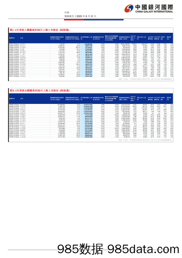 2020-09-04_策略报告_中国股市策略：陆股通：五个月以来首次录得净流出_中国银河国际证券插图1