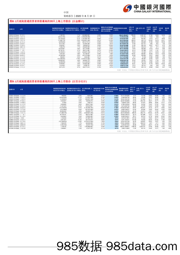 2020-09-04_策略报告_中国股市策略：陆股通：五个月以来首次录得净流出_中国银河国际证券插图4