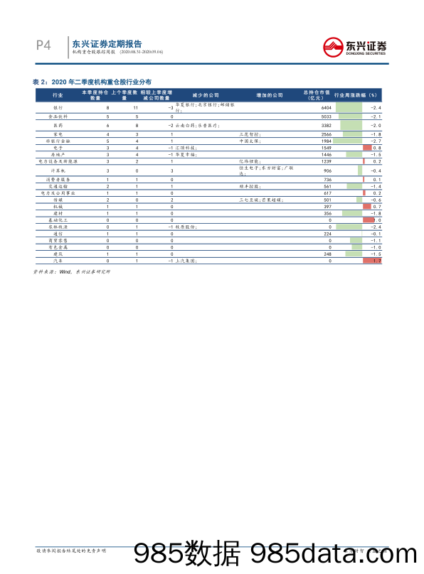 2020-09-08_策略报告_机构重仓股跟踪周报_东兴证券插图3