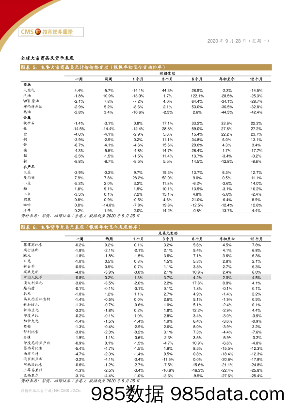 2020-09-29_策略报告_招证国际策略周报：新冠疫情再成不利因素；市场或出现回调和大幅波动_招商证券(香港)插图5