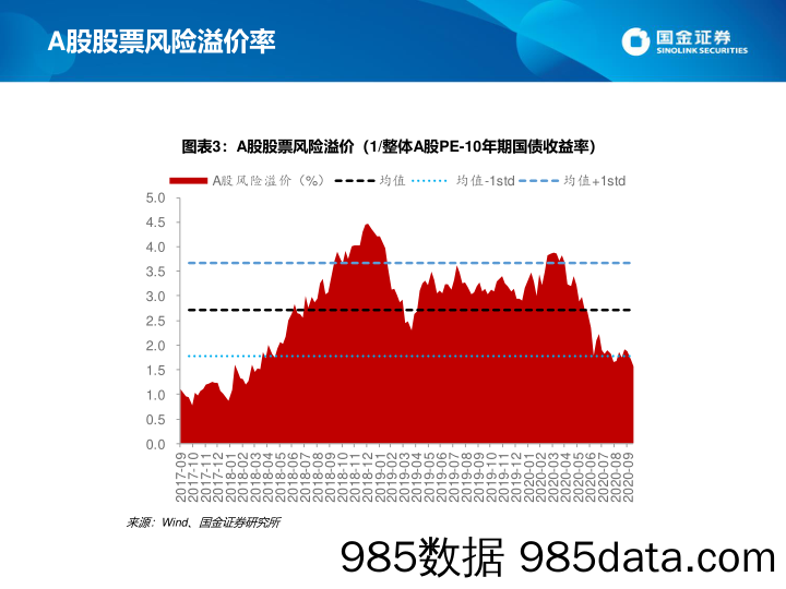 2020-10-19_策略报告_估值手册：最新A股、港股和美股估值_国金证券插图5