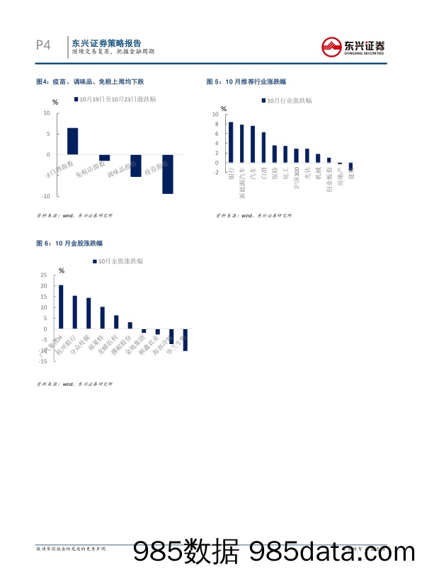 2020-10-26_策略报告_A股策略周报：继续交易复苏，把握金融周期_东兴证券插图3
