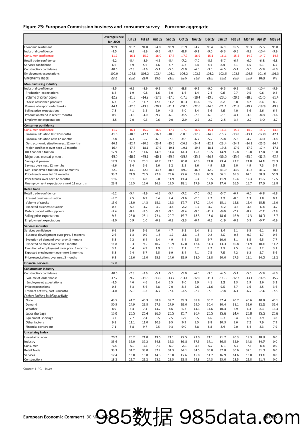 UBS Economics-European Economic Comment _Eurozone sentiment Businesses an…-108459457插图5