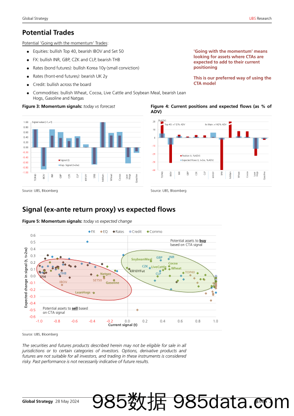 UBS Equities-Global Strategy _CTAs Positioning and Flows – Biweekly Upda…-108419032插图1