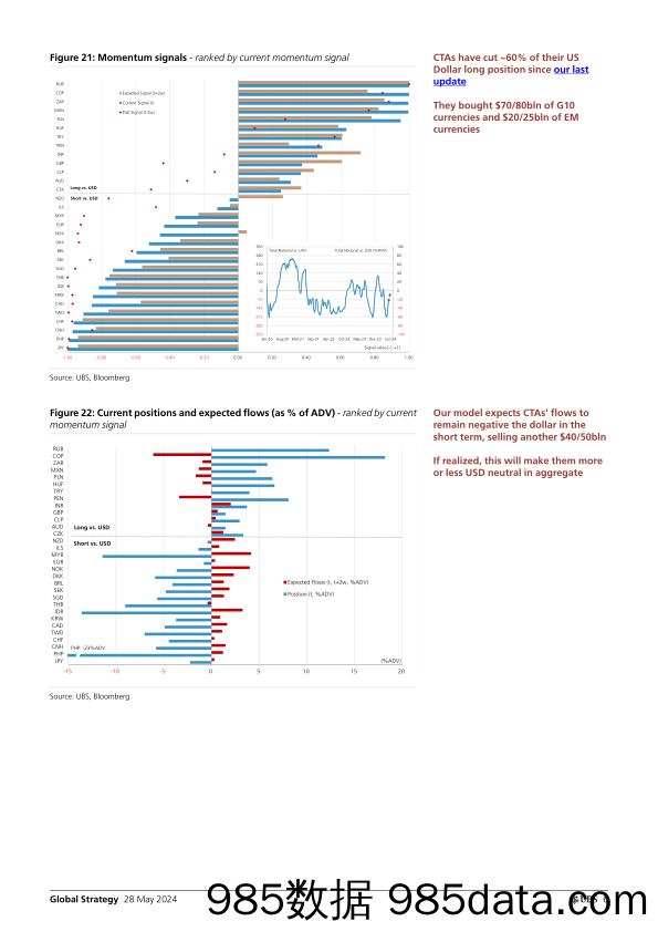 UBS Equities-Global Strategy _CTAs Positioning and Flows – Biweekly Upda…-108419032插图5