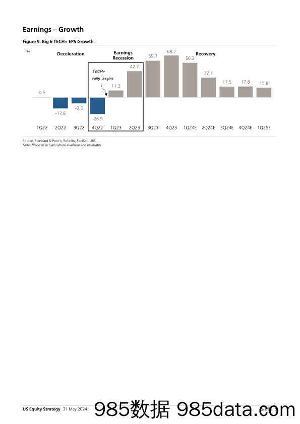 UBS Equities-US Equity Strategy _Earnings Brief 1Q24 May 31_ Golub-108467990插图4