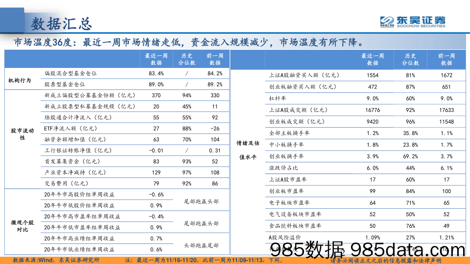 2020-11-24_策略报告_东吴策略·市场温度计：外资顺周期，内资抱消费_东吴证券插图1