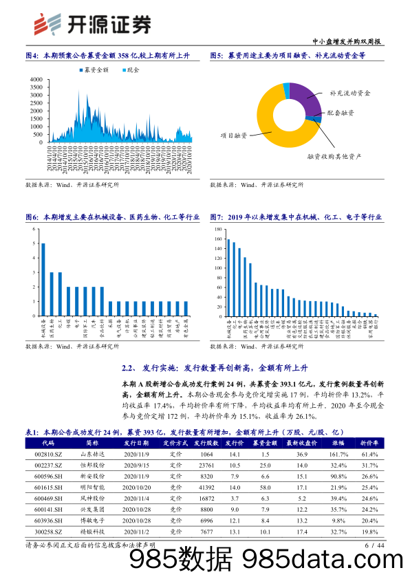 2020-11-30_策略报告_中小盘增发并购双周报：多伦科技、妙可蓝多推出高质量股权激励_开源证券插图5