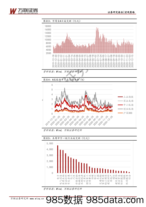 2020-12-29_策略报告_策略周观点第48期：流动性回暖，择机布局春季躁动_万联证券插图3