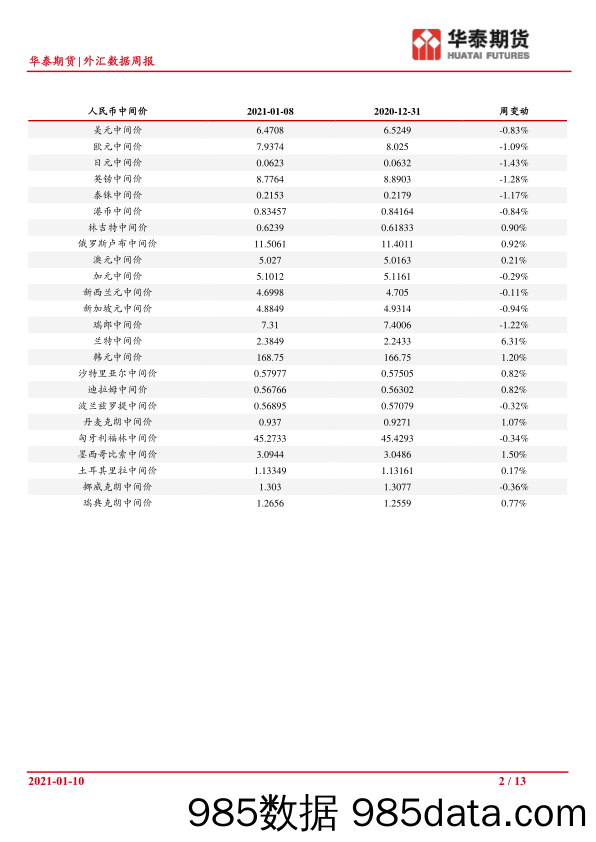 2021-01-11_策略报告_外汇数据跟踪周报_华泰期货插图1